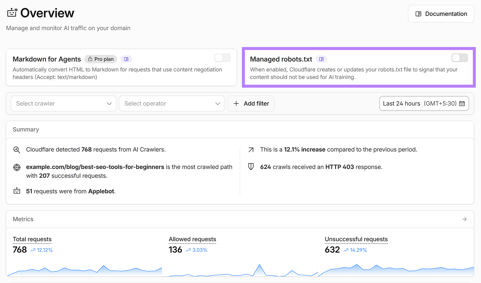 Cloudflare AI Crawl Control dashboard with managed robots.txt and AI crawler request metrics.