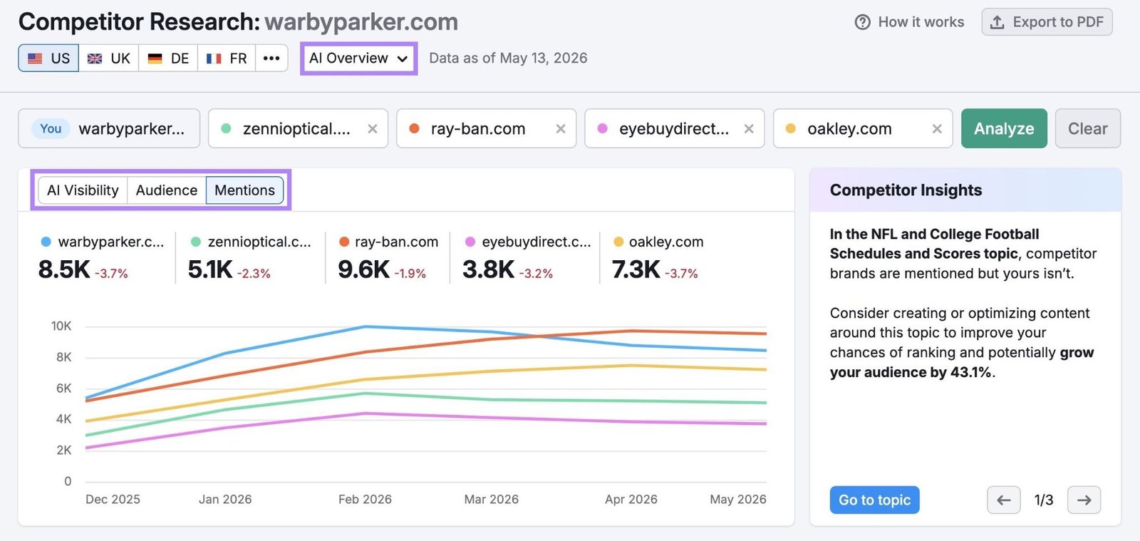 Competitor Research report showing mentions, visibility, and audience size on AI Overview for five competing domains.