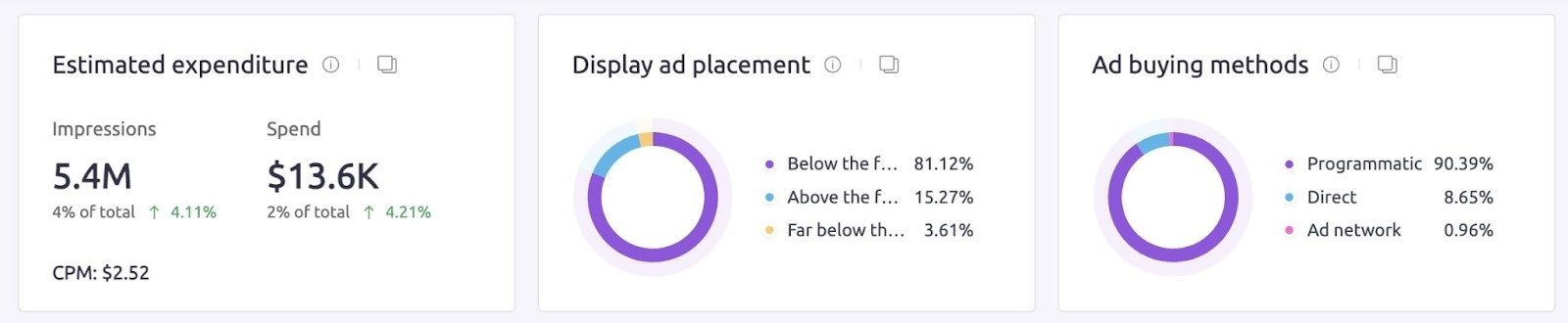 The 'Advertiser' report on Ad Clarity showing estimated expenditure, display ad placement, and ad buying methods for "activecampaign.com".