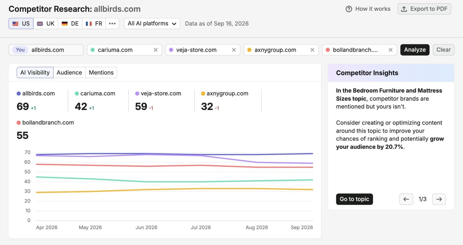 Competitor Research report comparing a brand's AI visibility with selected competitors along with specific competitor insights.