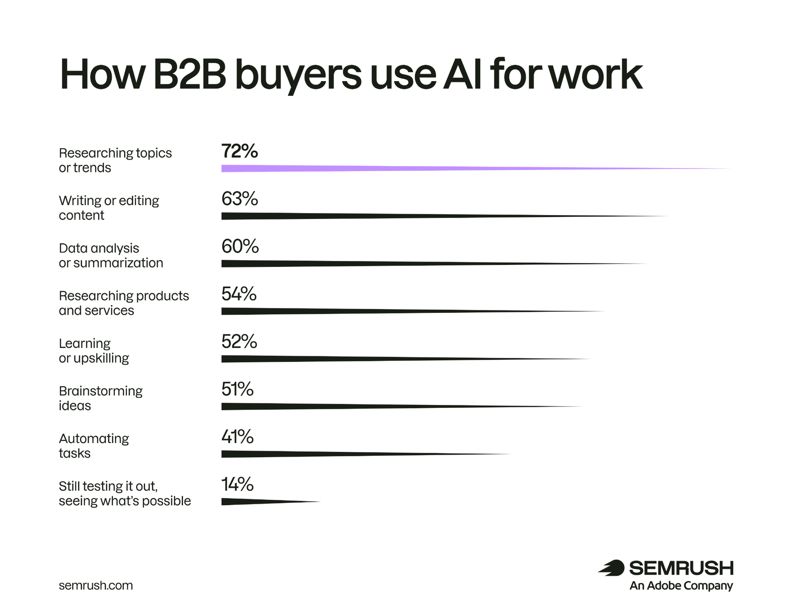 How b2b buyers use AI for work