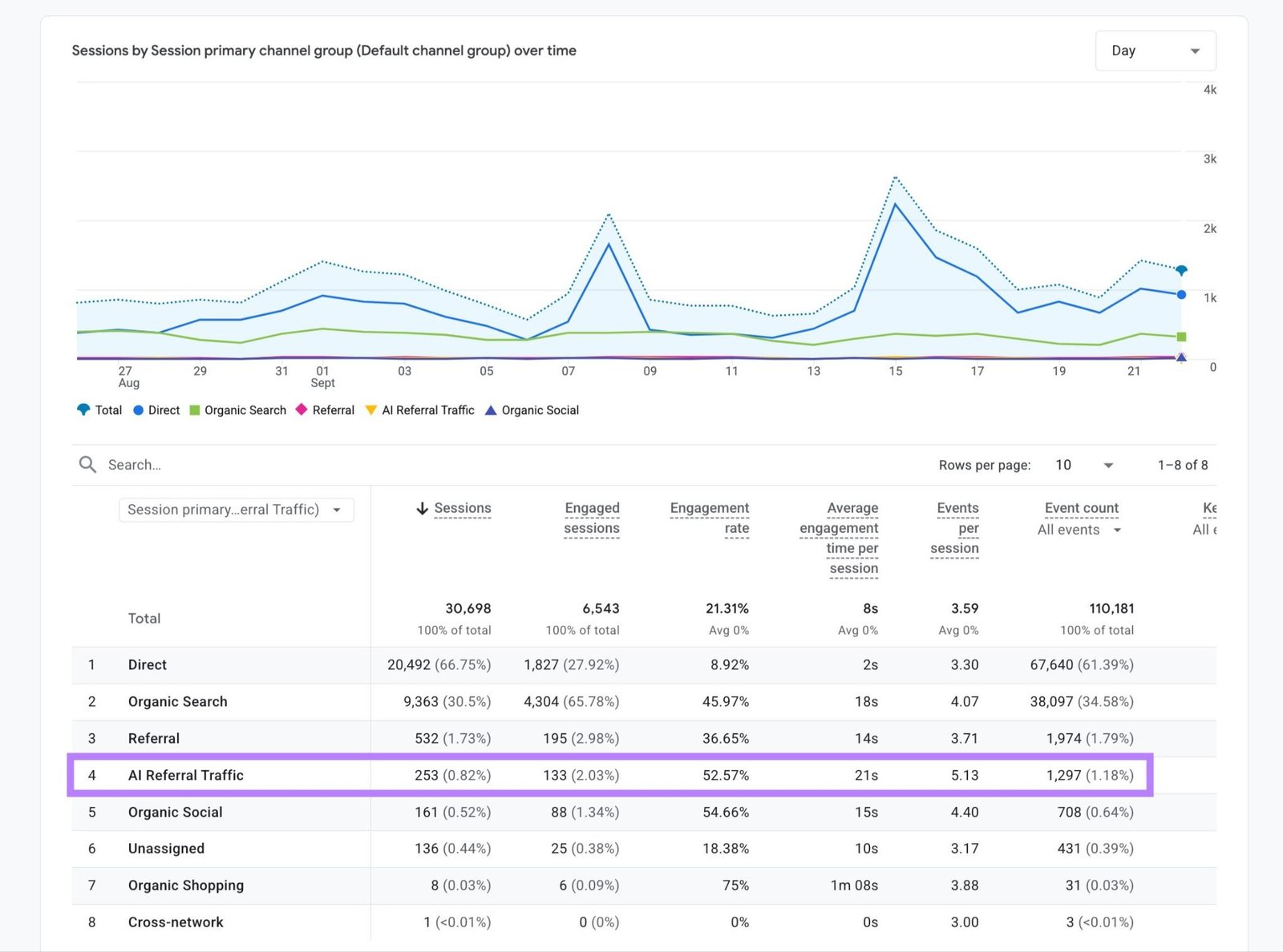 Traffic acquisition report on GA4 with the "AI Referral Traffic" row highlighted.