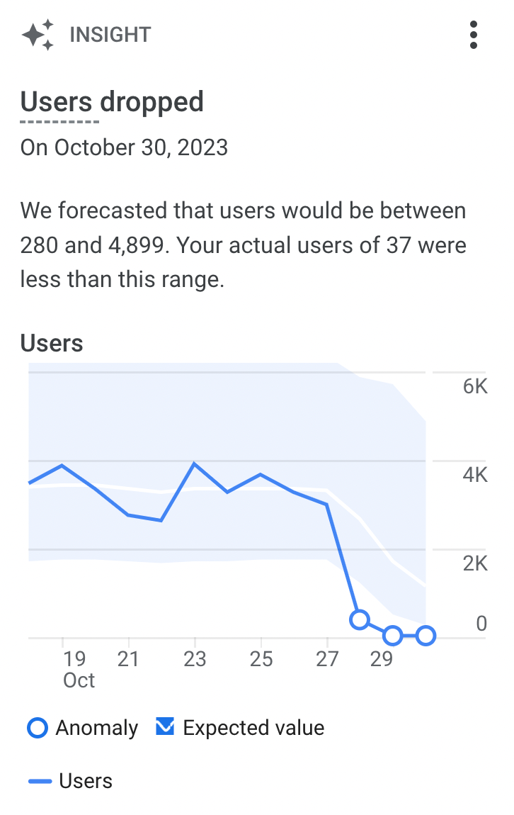 "Users dropped on October 30, 2023" insight