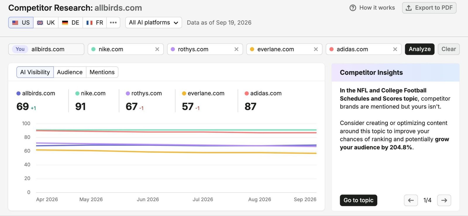 Competitor Research report showing AI visibility for five competing domains along with key competitor insights.