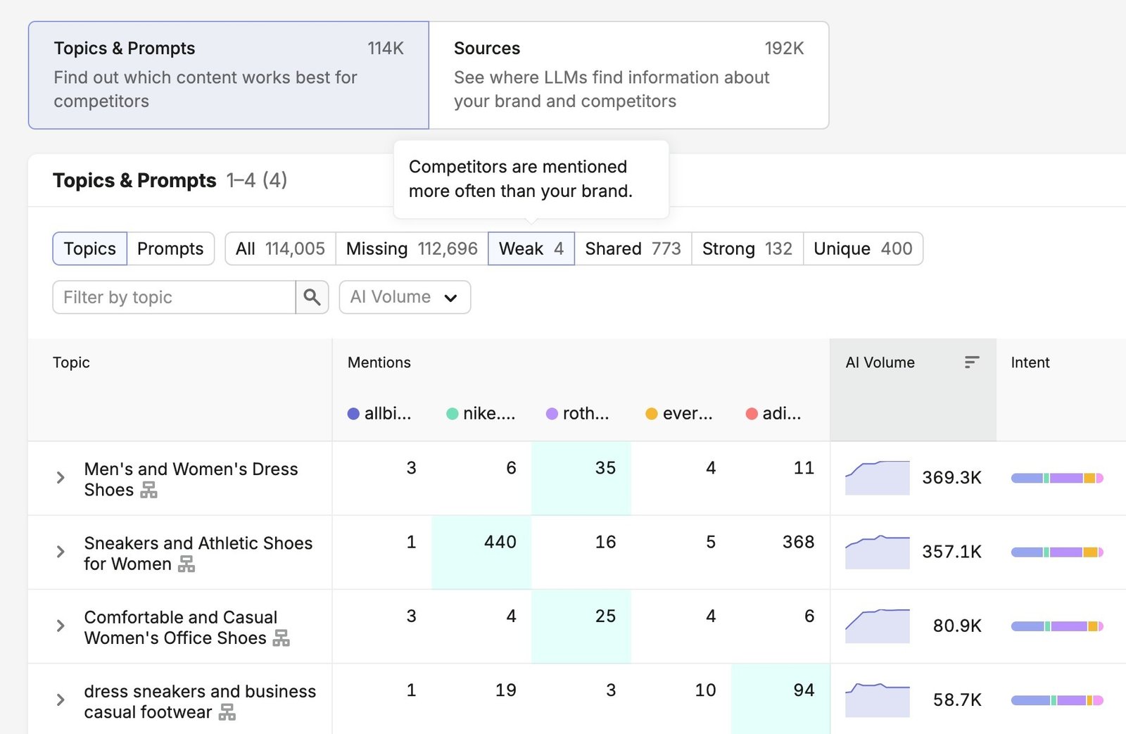 Topics & Prompts on Competitor Research showing a list of weak topics for a brand.