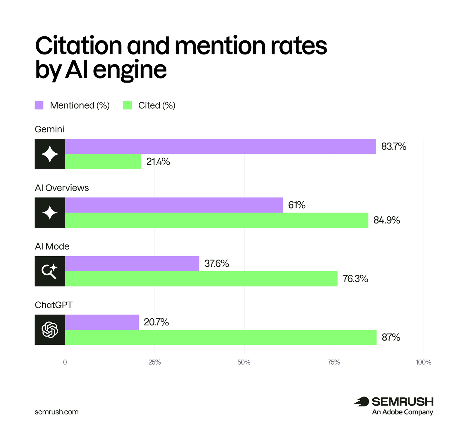 Citation and mention rate by engine