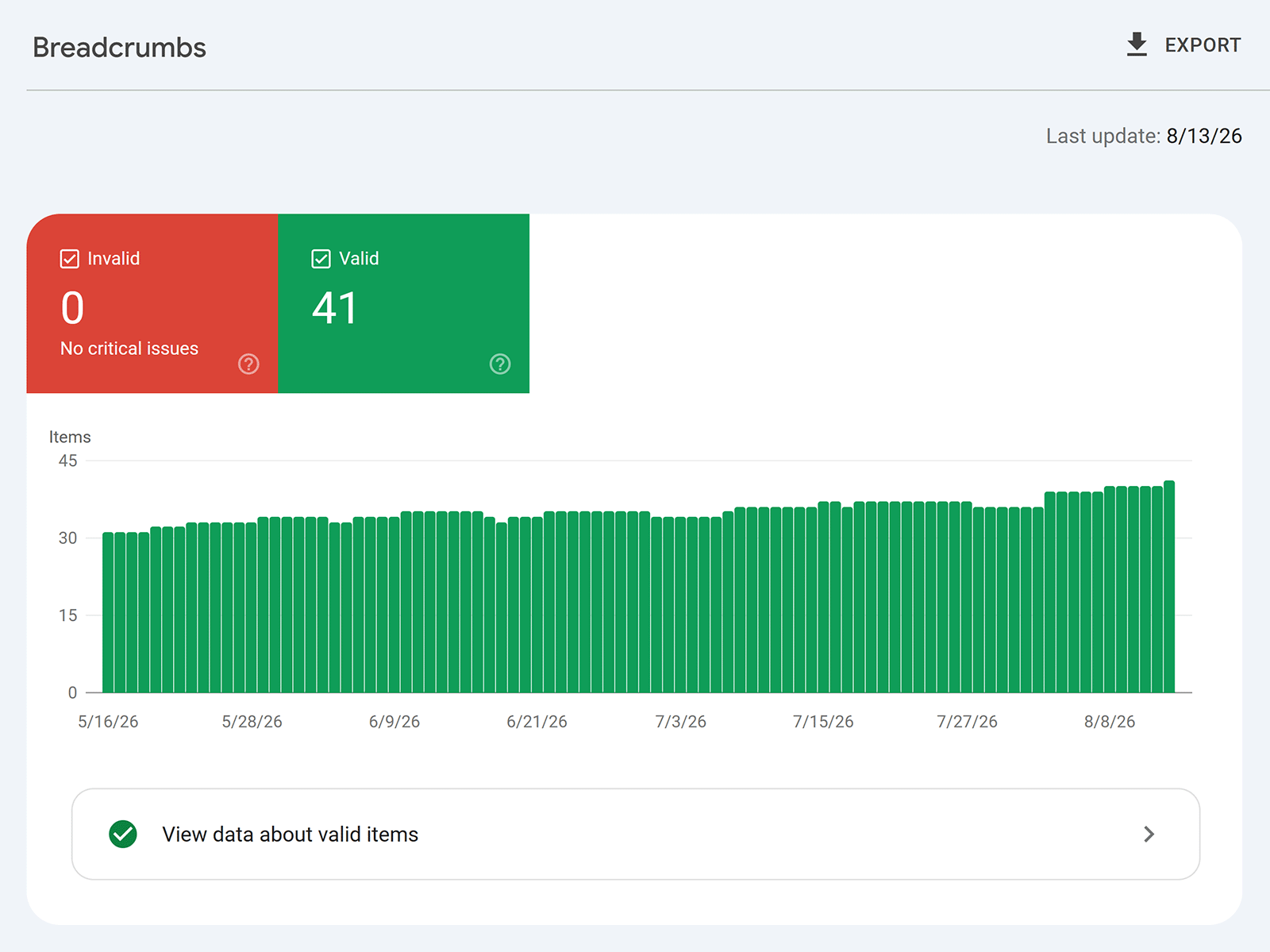 Google Search Console Breadcrumbs report showing 41 valid items, no invalid items, and no critical issues
