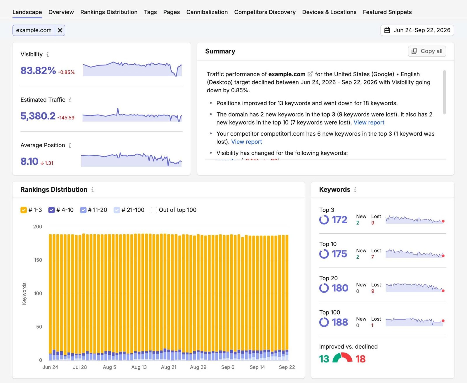 Landscape report on Position Tracking showing metrics like visibility, estimated traffic, average position, rankings distribution, and keywords by position.