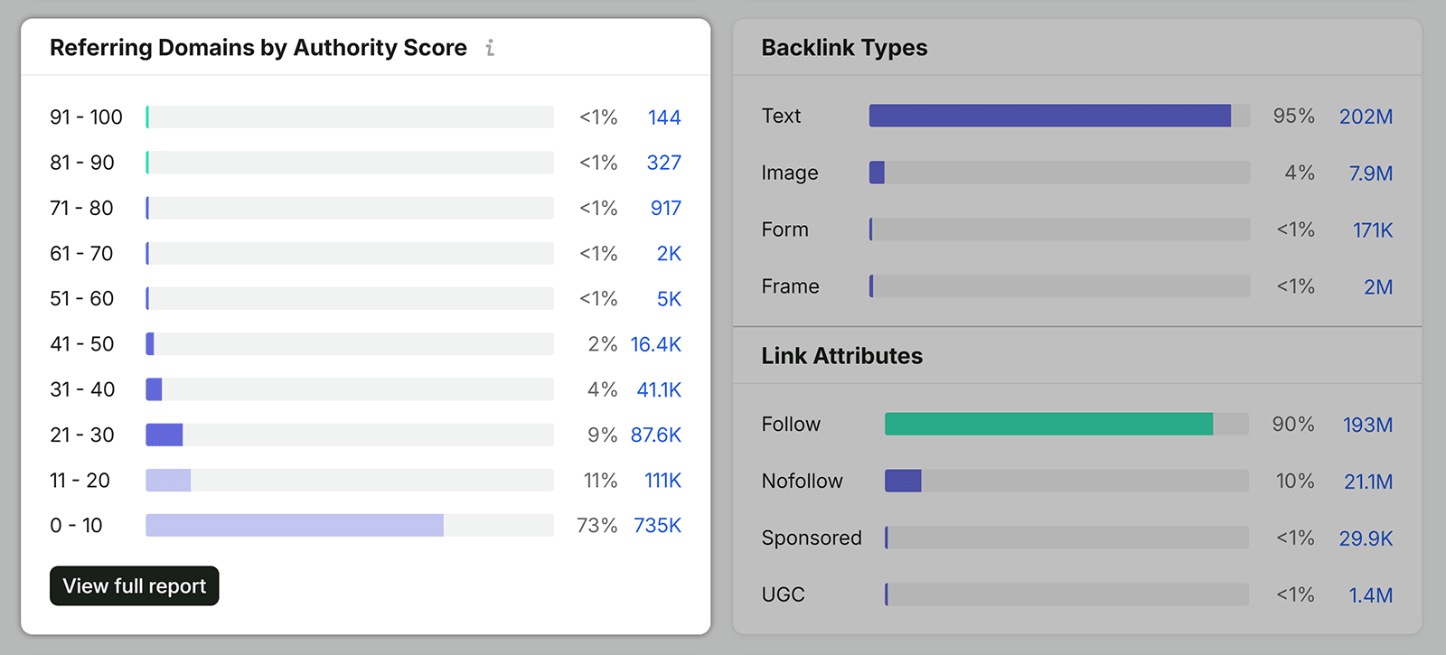 Backlink Analytics report showing referring domains by Authority Score, backlink types, and link attributes
