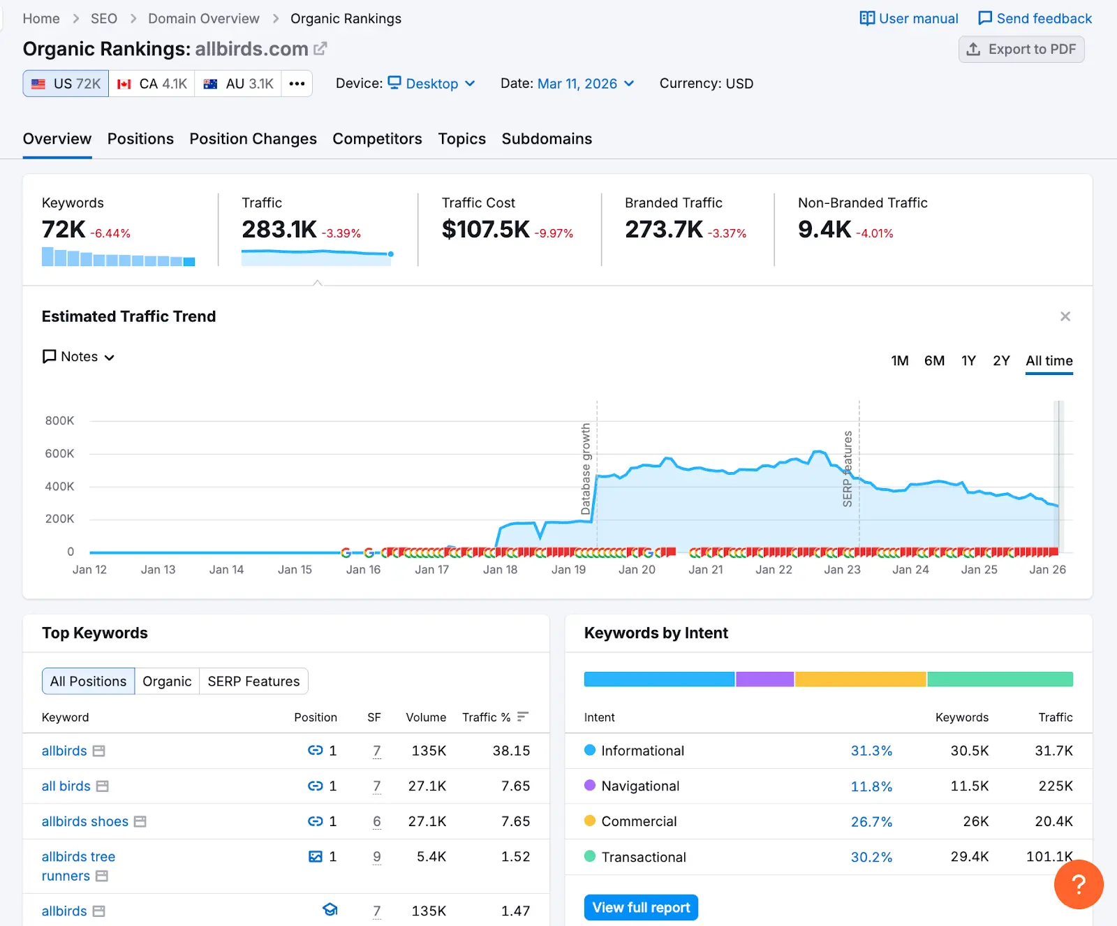 Organic Rankings report showing metrics like keywords, traffic, traffic cost, traffic trend, top keywords, and keywords by intent.