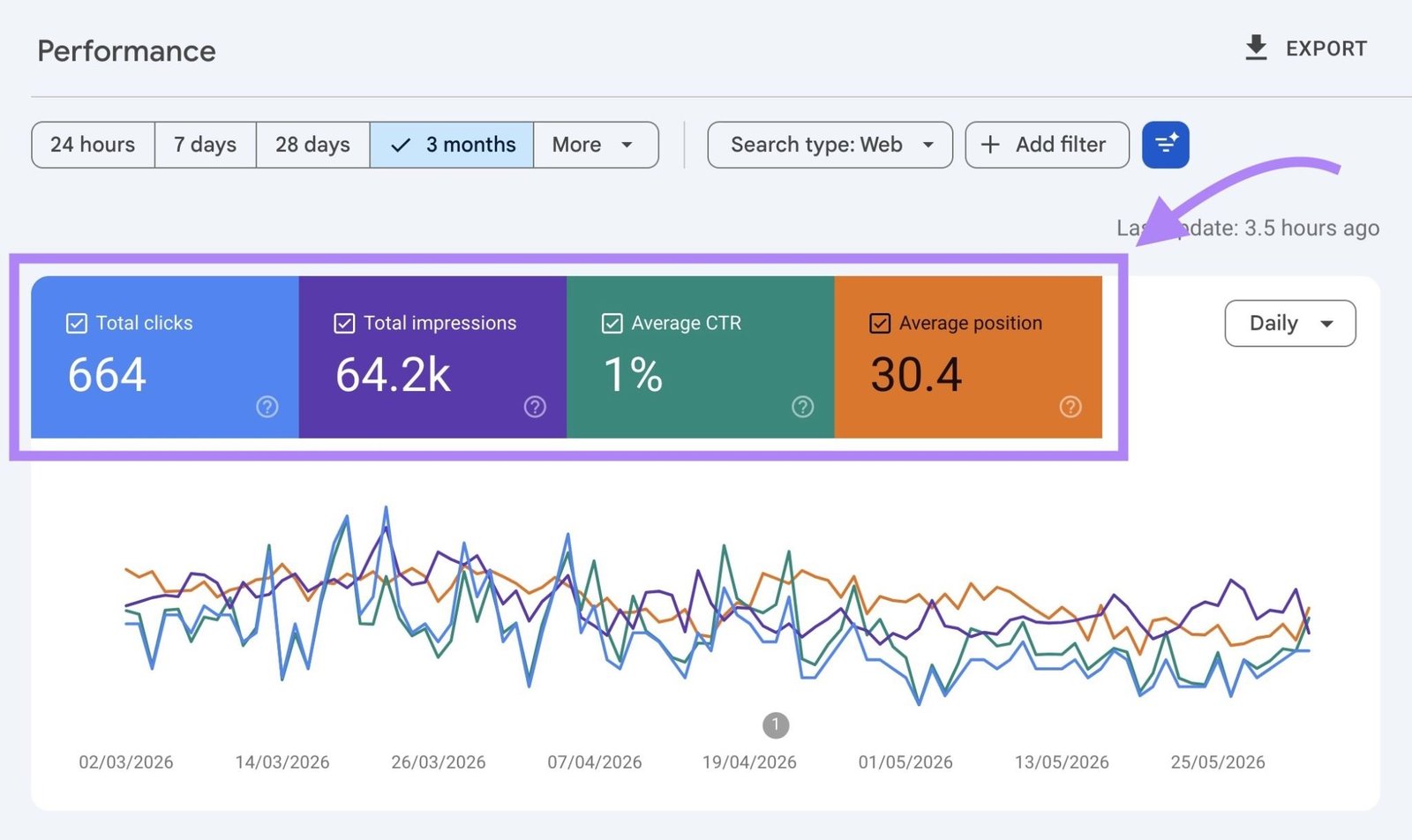 The "Performance" report on Google Search Console with the four boxes at the top checked.