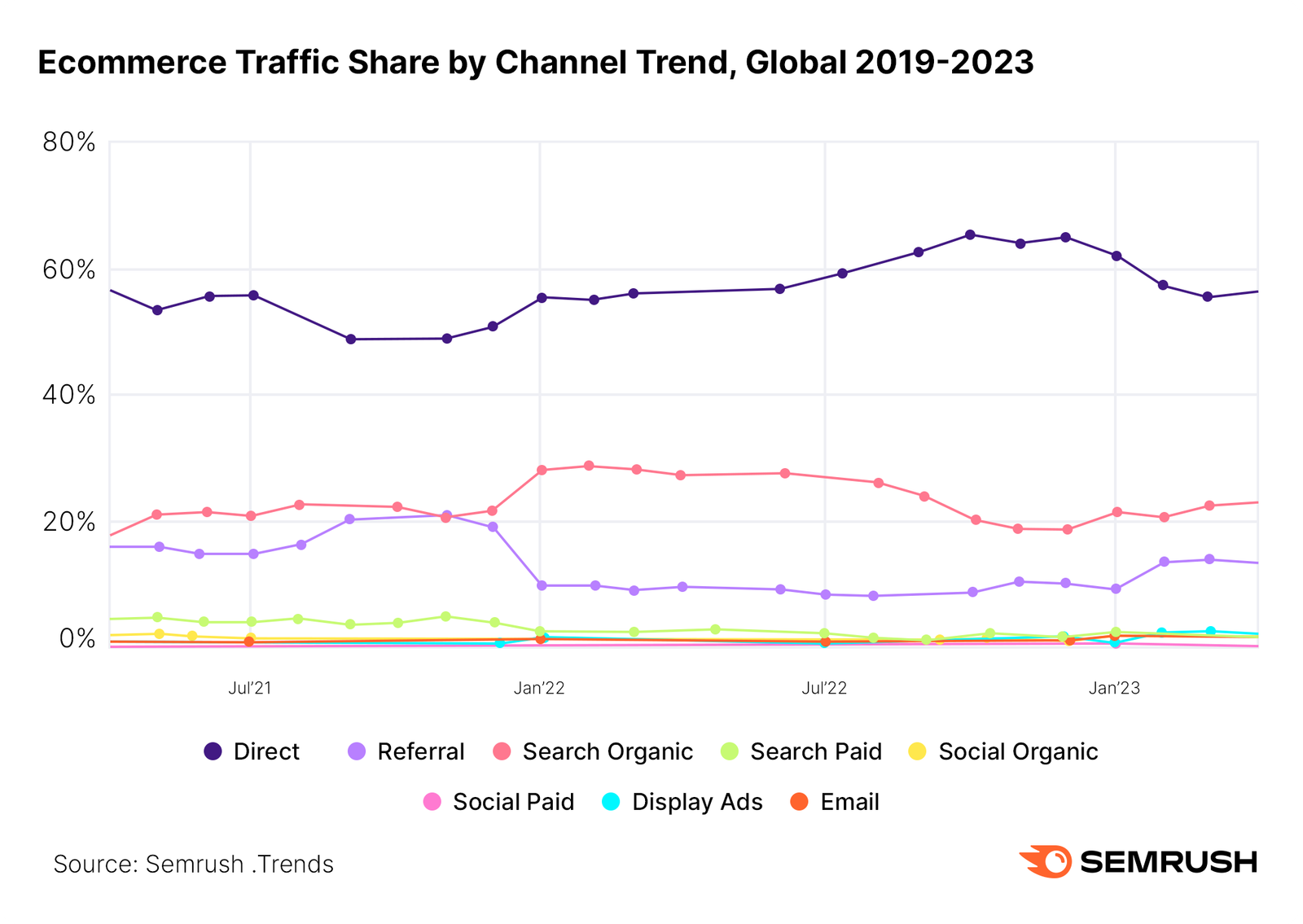Ecommerce traffic channels