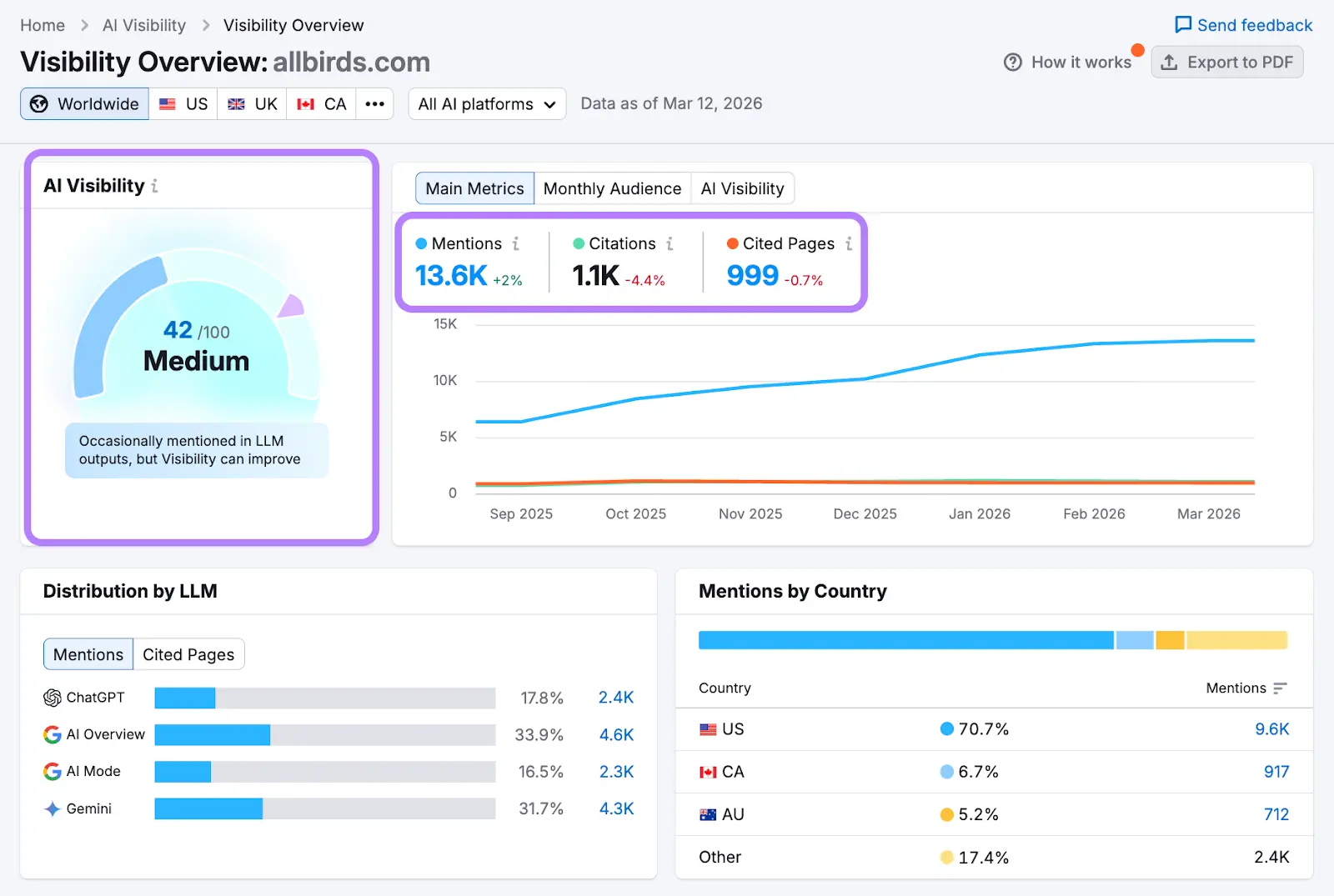 Visibility Overview report with the AI visibility score, mentions, citations, and cited pages highlighted.