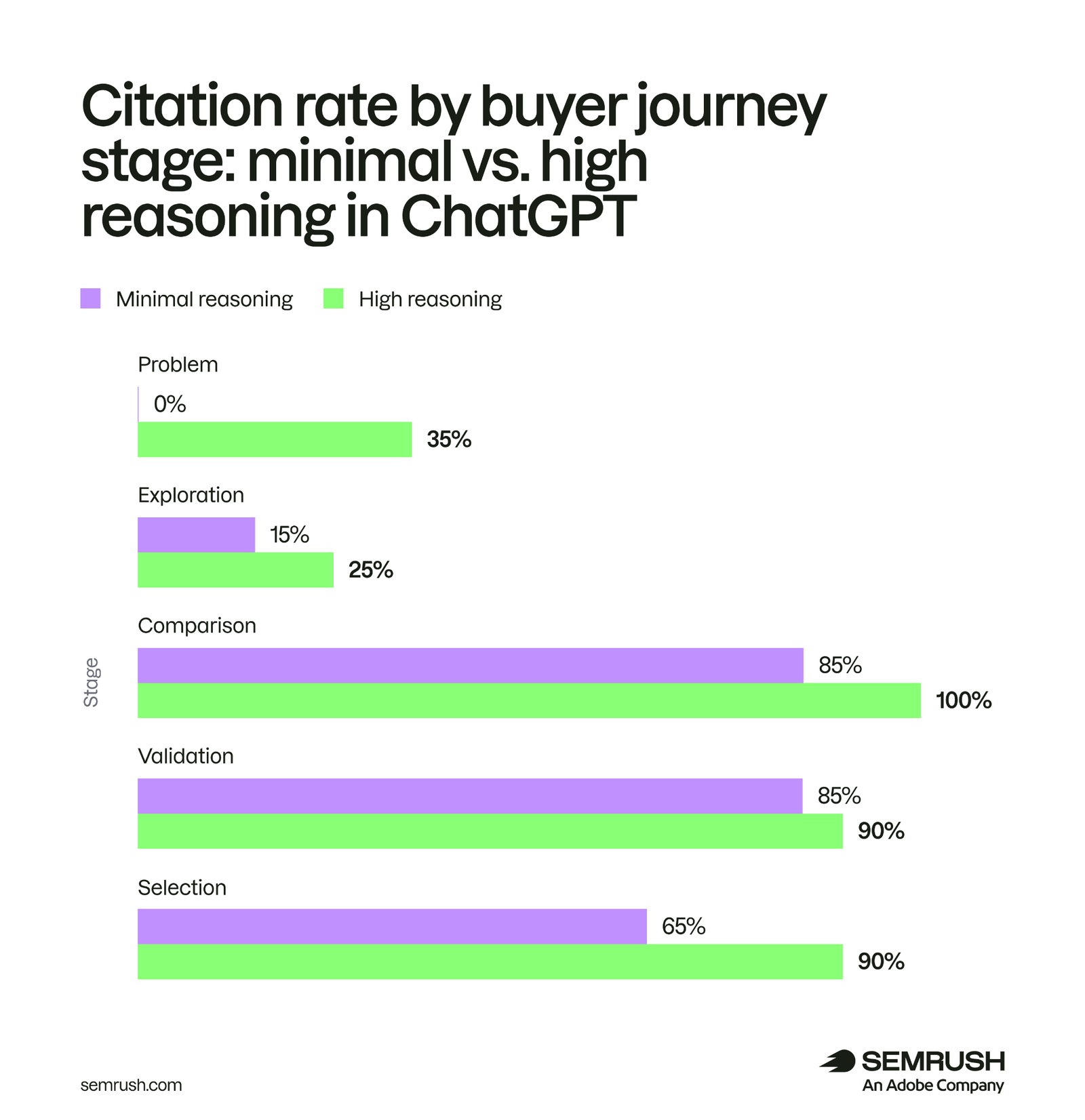 Citation rate by buyer journey stage: minimal vs high reasoning in ChatGPT