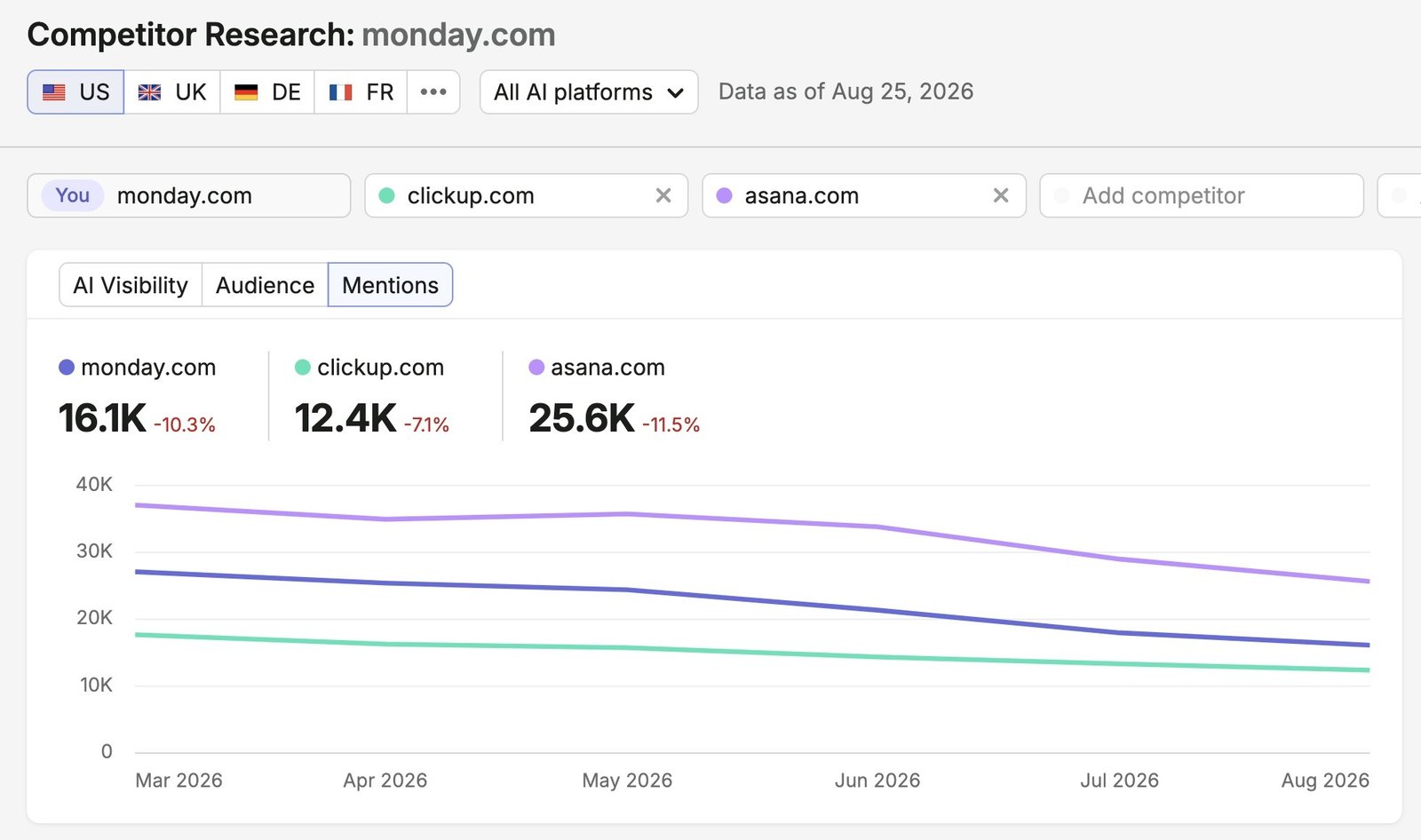 Competitor Research report showing how a brand appears across AI platforms versus selected competitors.