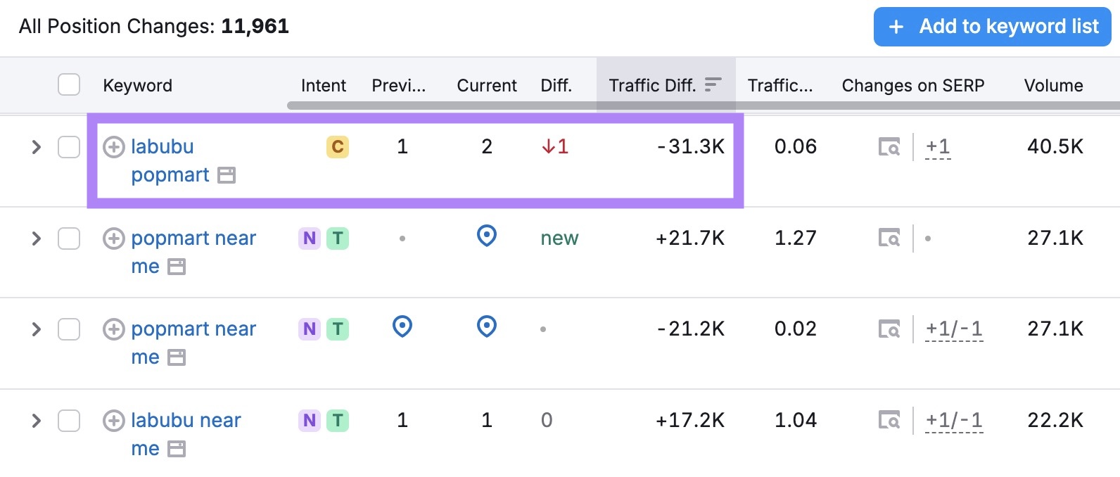 A one-position slip for a keyword leading to an estimated loss of 31,300 organic visits highlighted on the Organic Rankings tool.