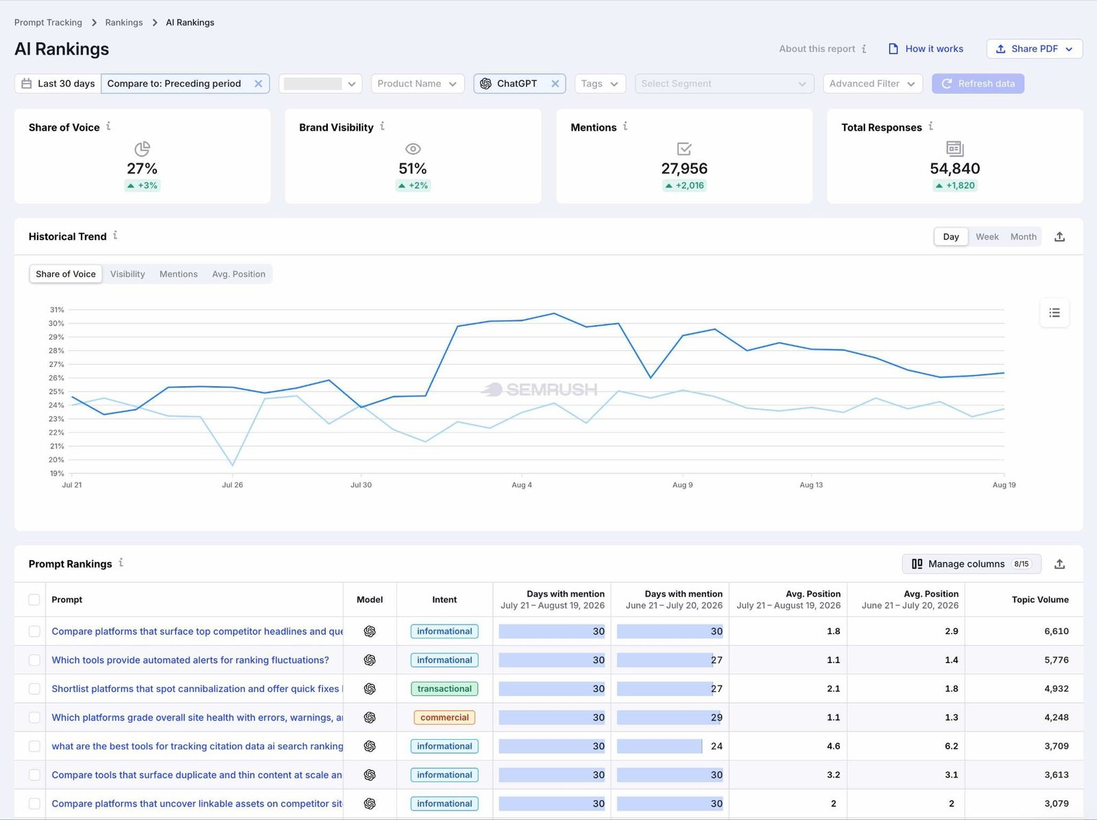 AI Rankings report showing metrics like share of voice, visibility, mentions, total responses, a historical trend, and individual prompt rankings.