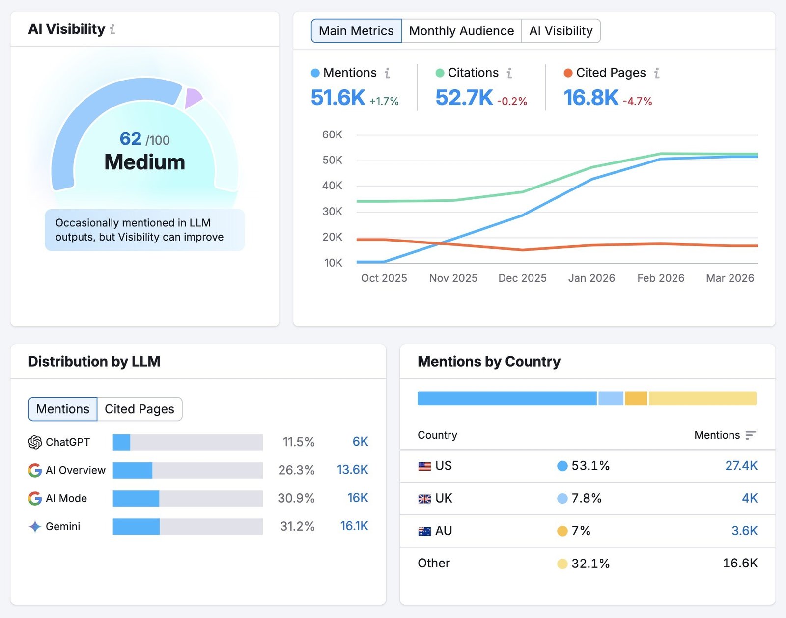 Visibility Overview report showing metrics like AI visibility score, mentions & citations, distribution by LLM, and mentions by country.