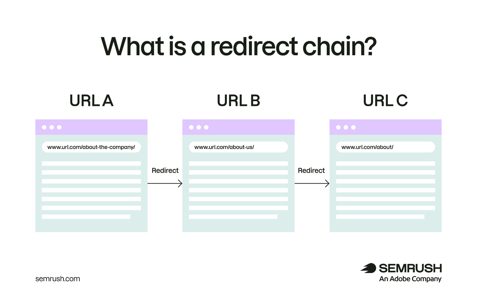 A redirect chain is when URL A redirects to URL B which redirects to URL C.