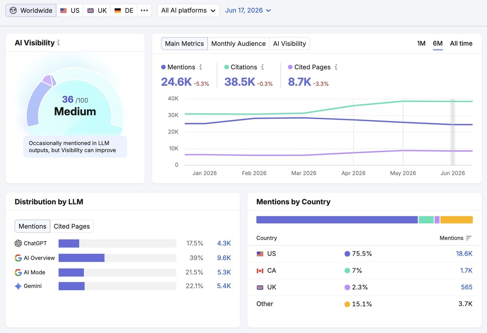 Visibility Overview report showing metrics like mentions, citations, cited pages, distribution by LLM, and mentions by country.