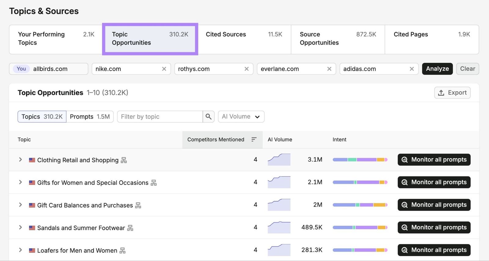 Topic Opportunities on Topics & Sources showing a list of topics where a brand's rivals have mentions but it doesn't.
