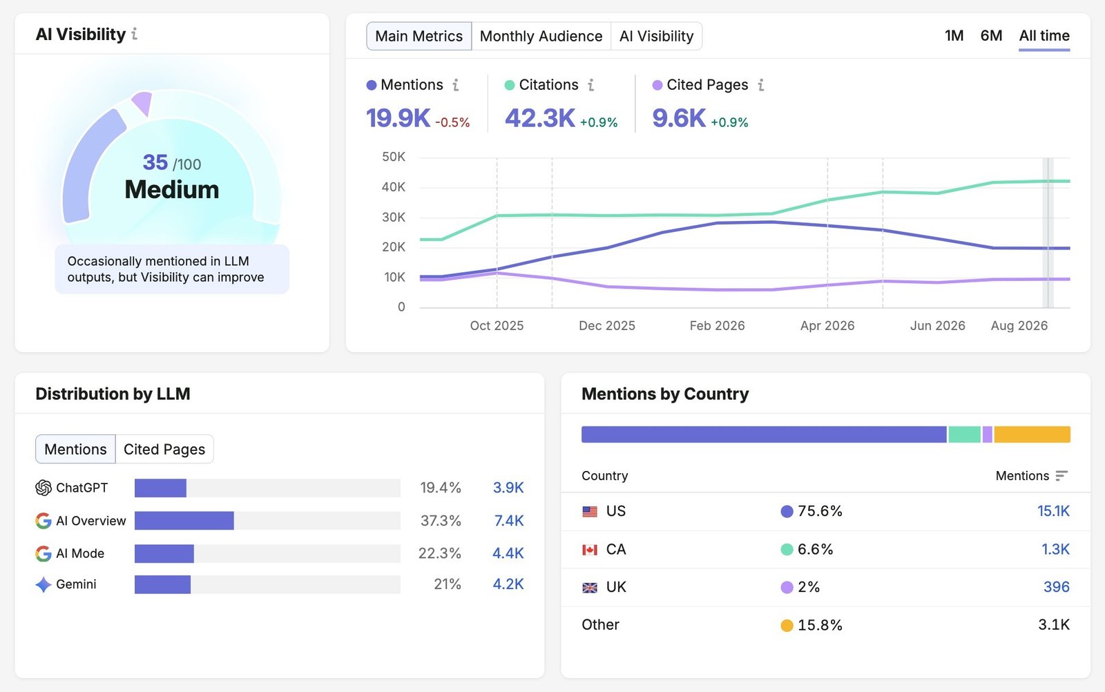 Visibility Overview report showing metrics including an overall score, mentions, citations, cited pages, distribution by LLM, and mentions by country.