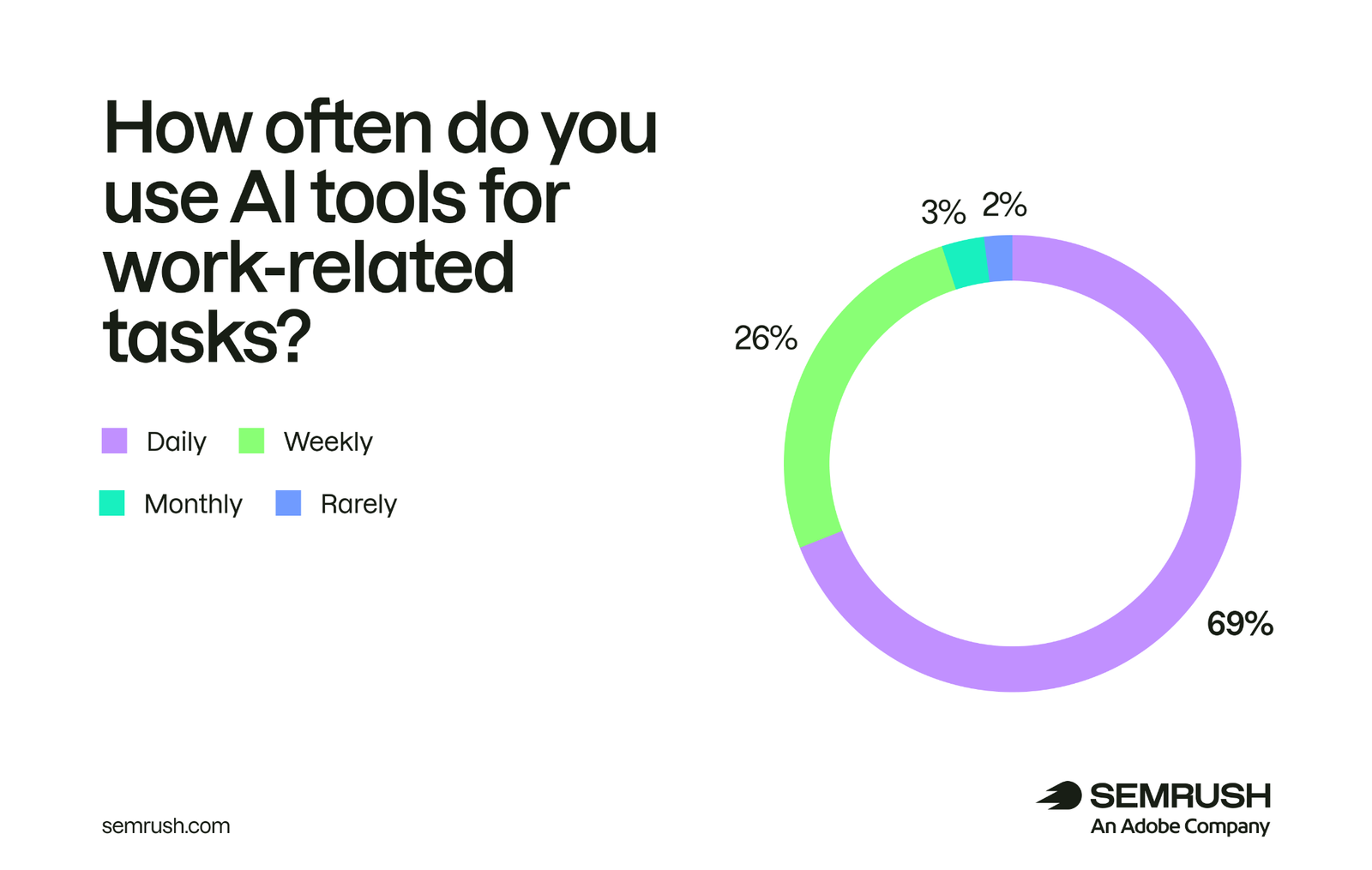Research how often b2b buyers in the US use AI for work