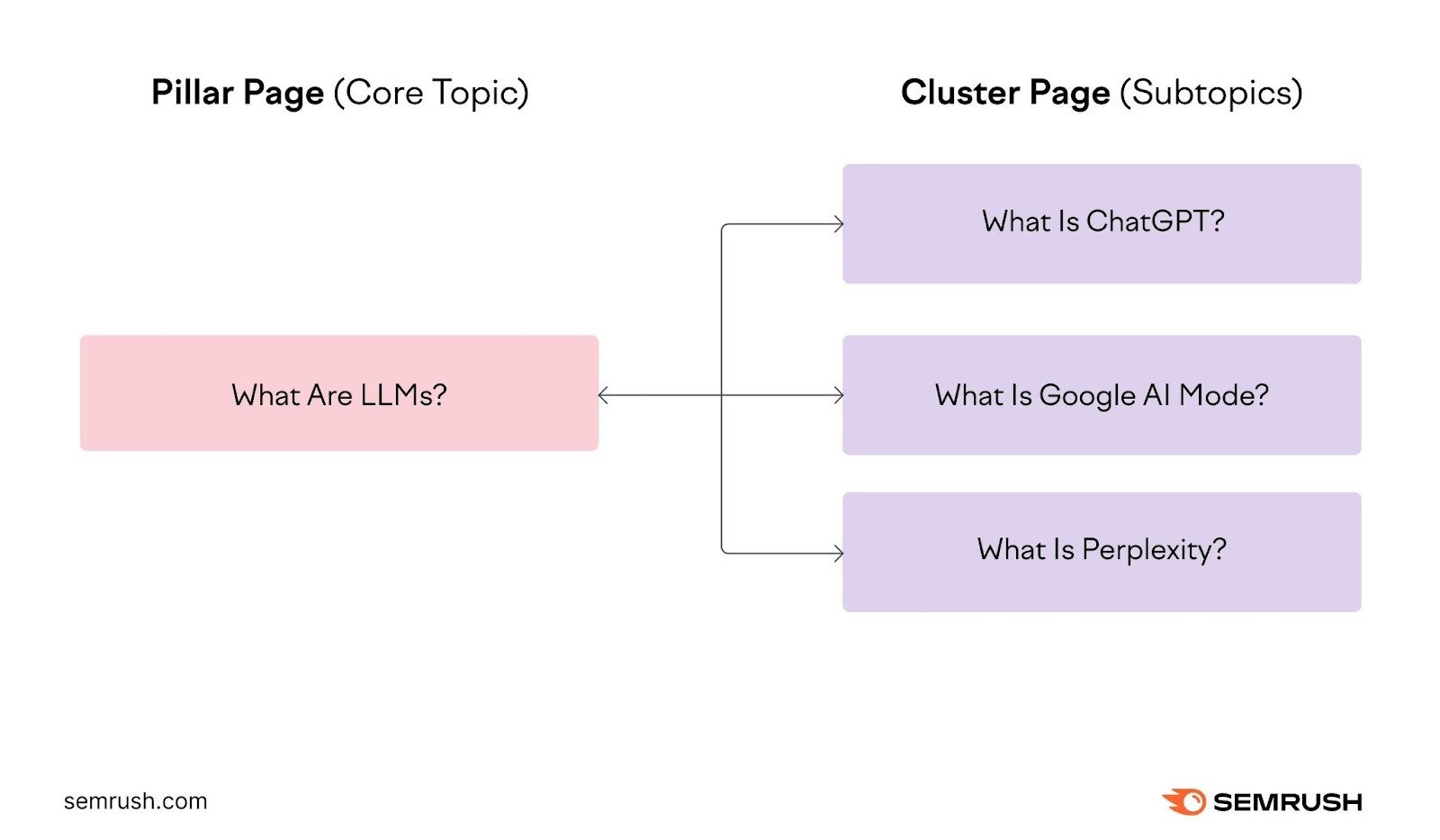 A topic cluster example showing a pillar page linking to and receiving links from different subpages that dive into specific subtopics.