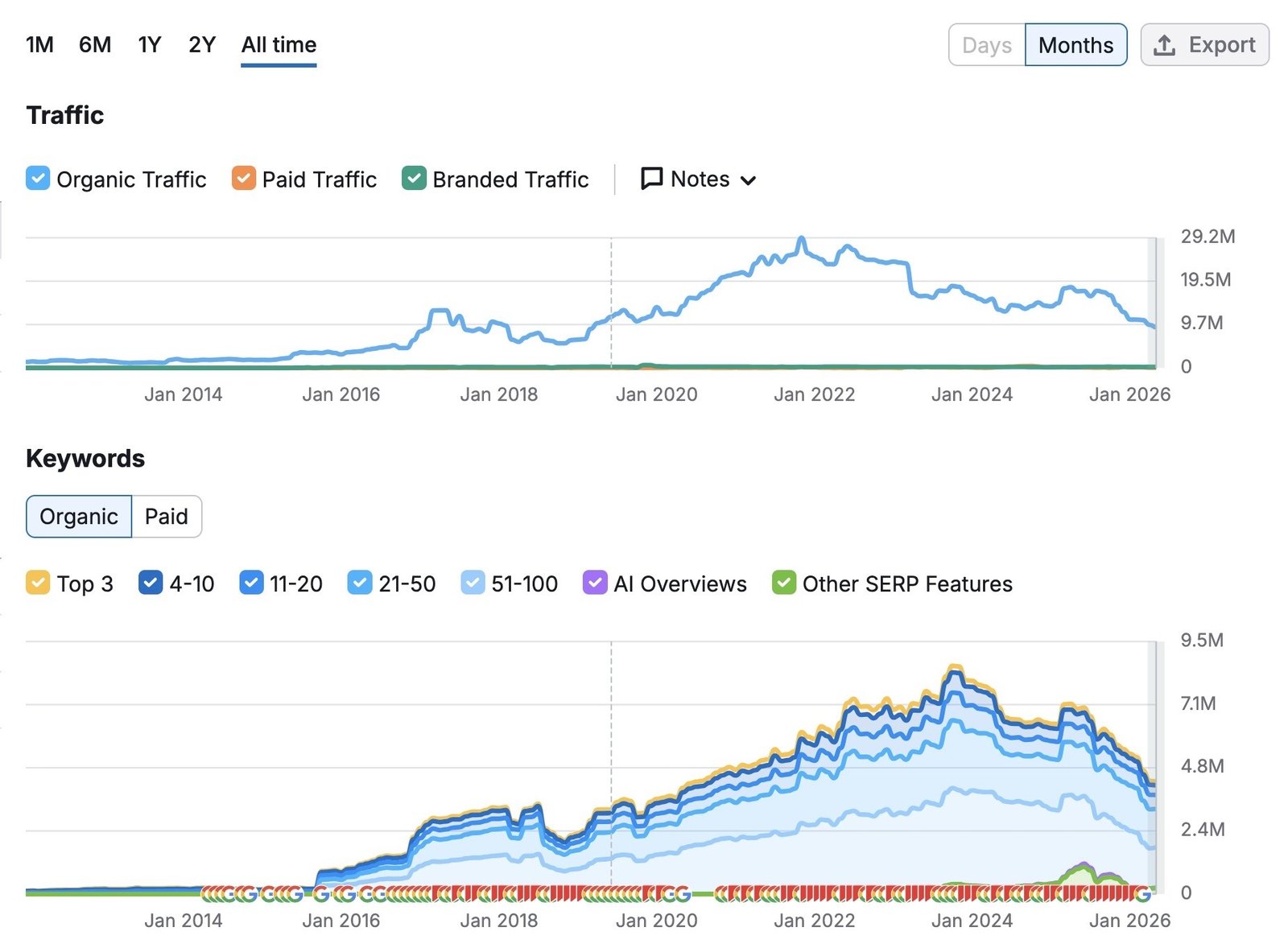 The Traffic and Keywords reports on Domain Overview showing traffic and keyword rankings over time.