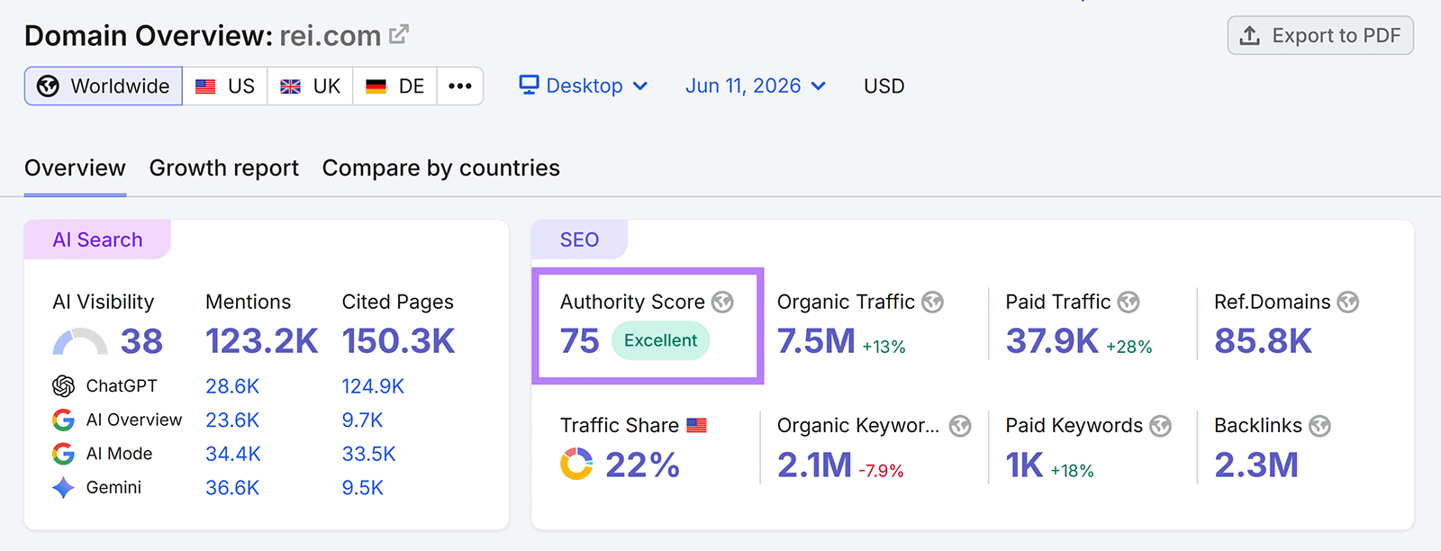 Semrush Domain Overview for rei.com showing Authority Score and other SEO metrics
