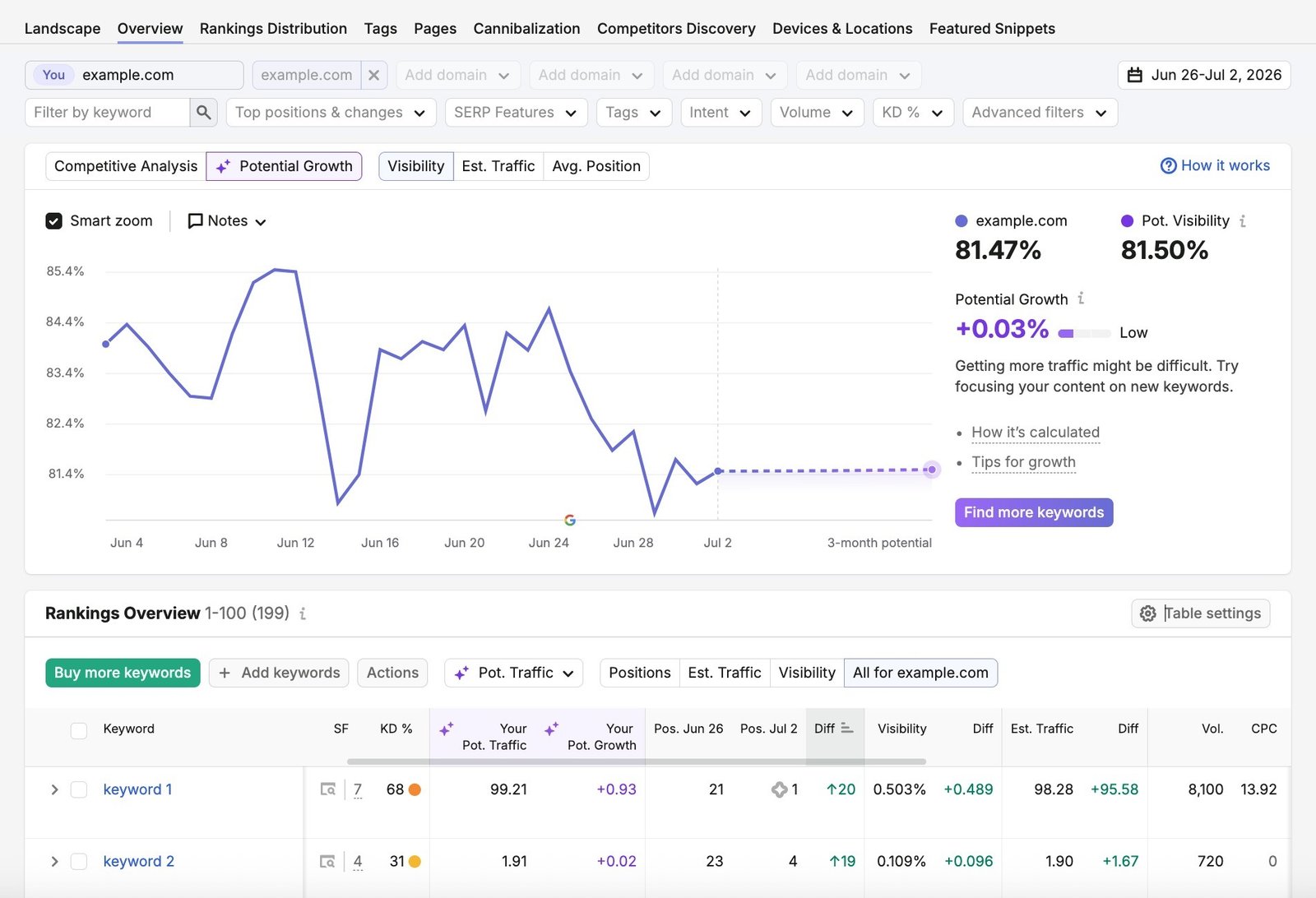 Position Tracking overview report showing visibility of tracked keywords over time.