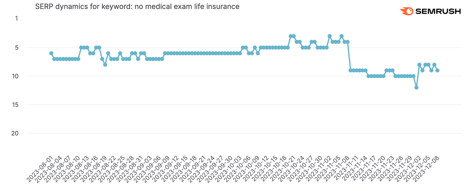 SERP dynamics for keywords: no medical exam life insurance