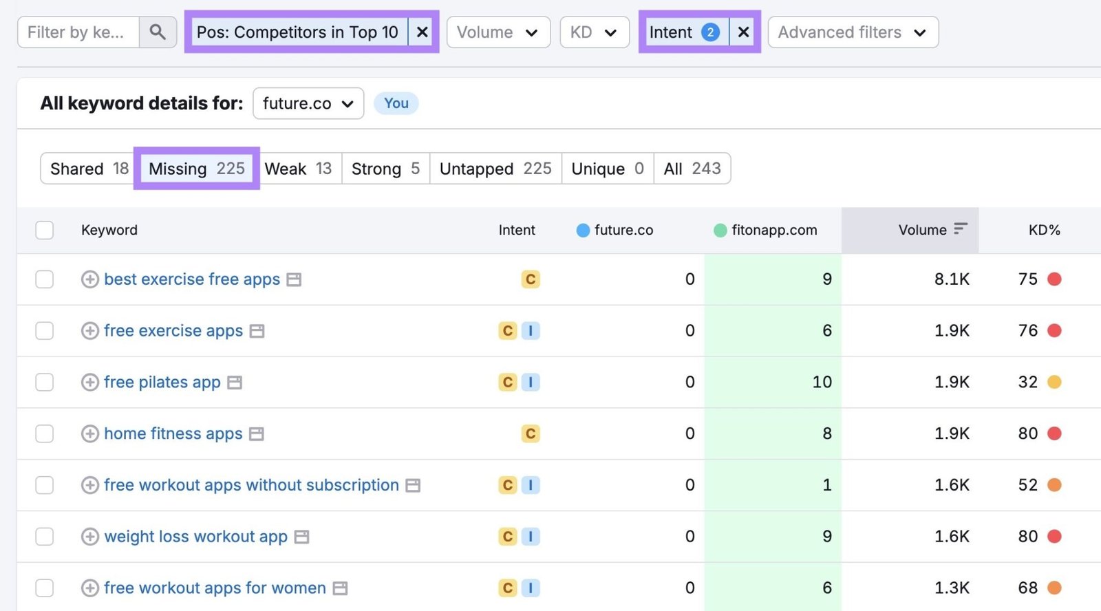 Keyword Gap tool showing missing commercial and transactional keywords that a competitor ranks for in the top 10.