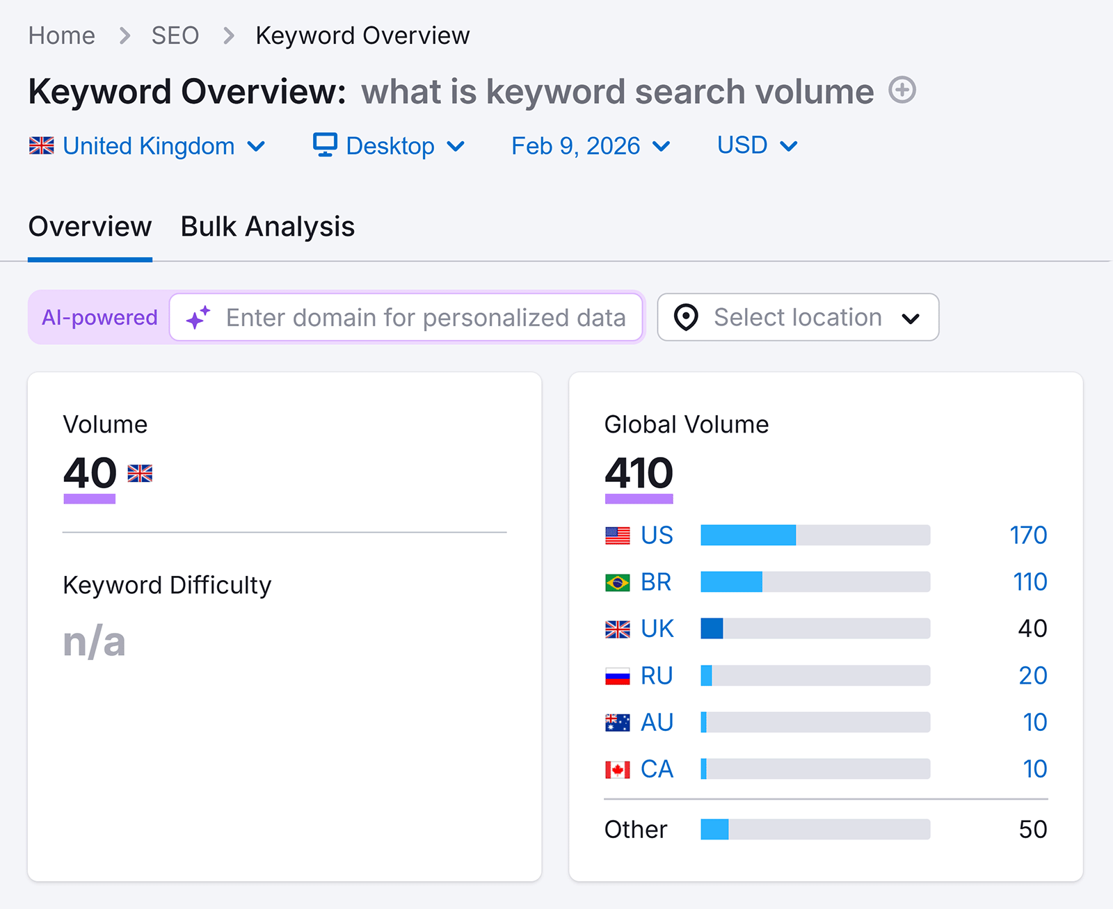 Keyword Overview dashboard showing UK search volume 40, global volume 410, and country-level volume distribution by bar chart.