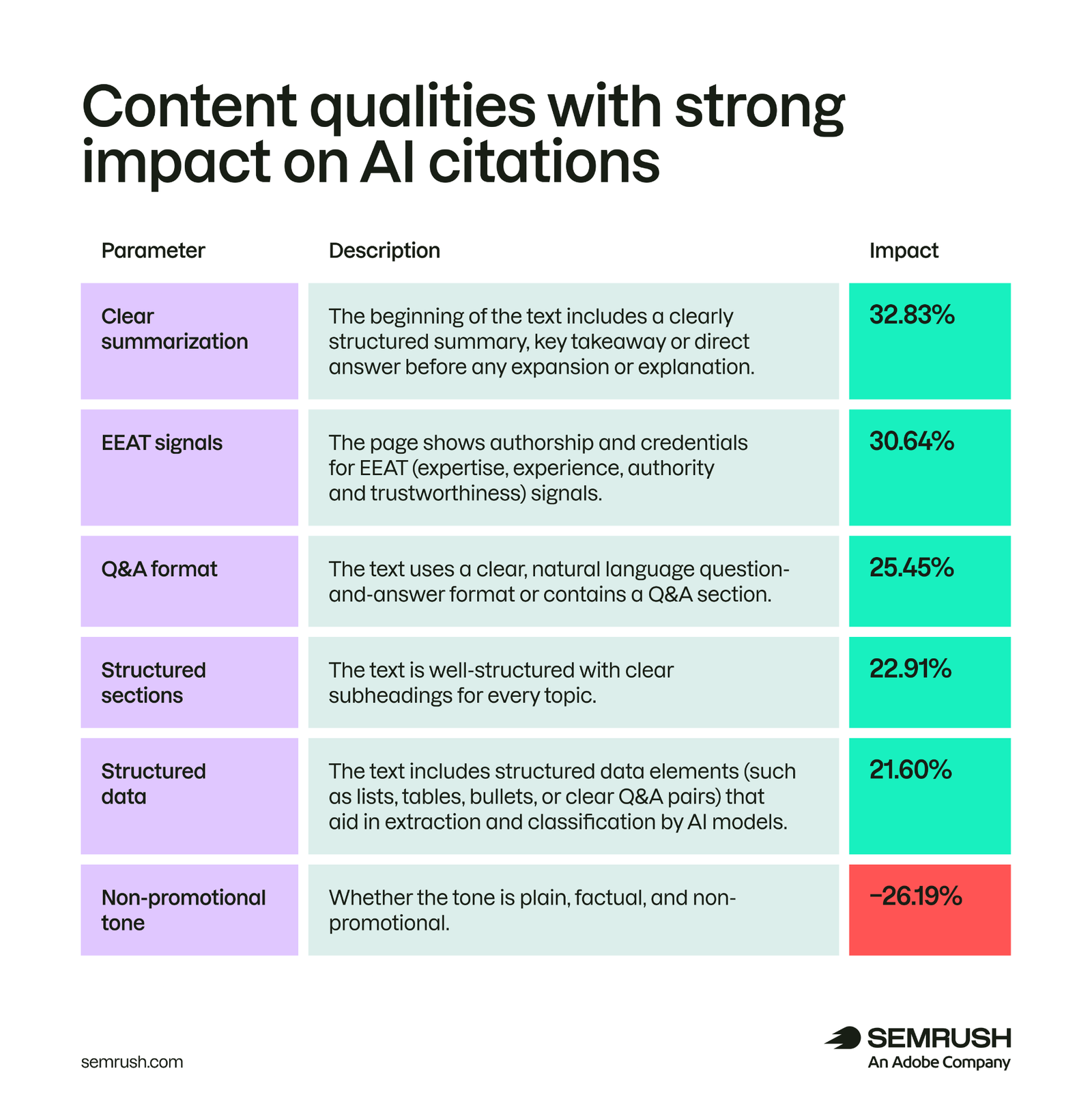 Content qualities that strongly affect AI citations, including summaries, EEAT signals, and Q&A format