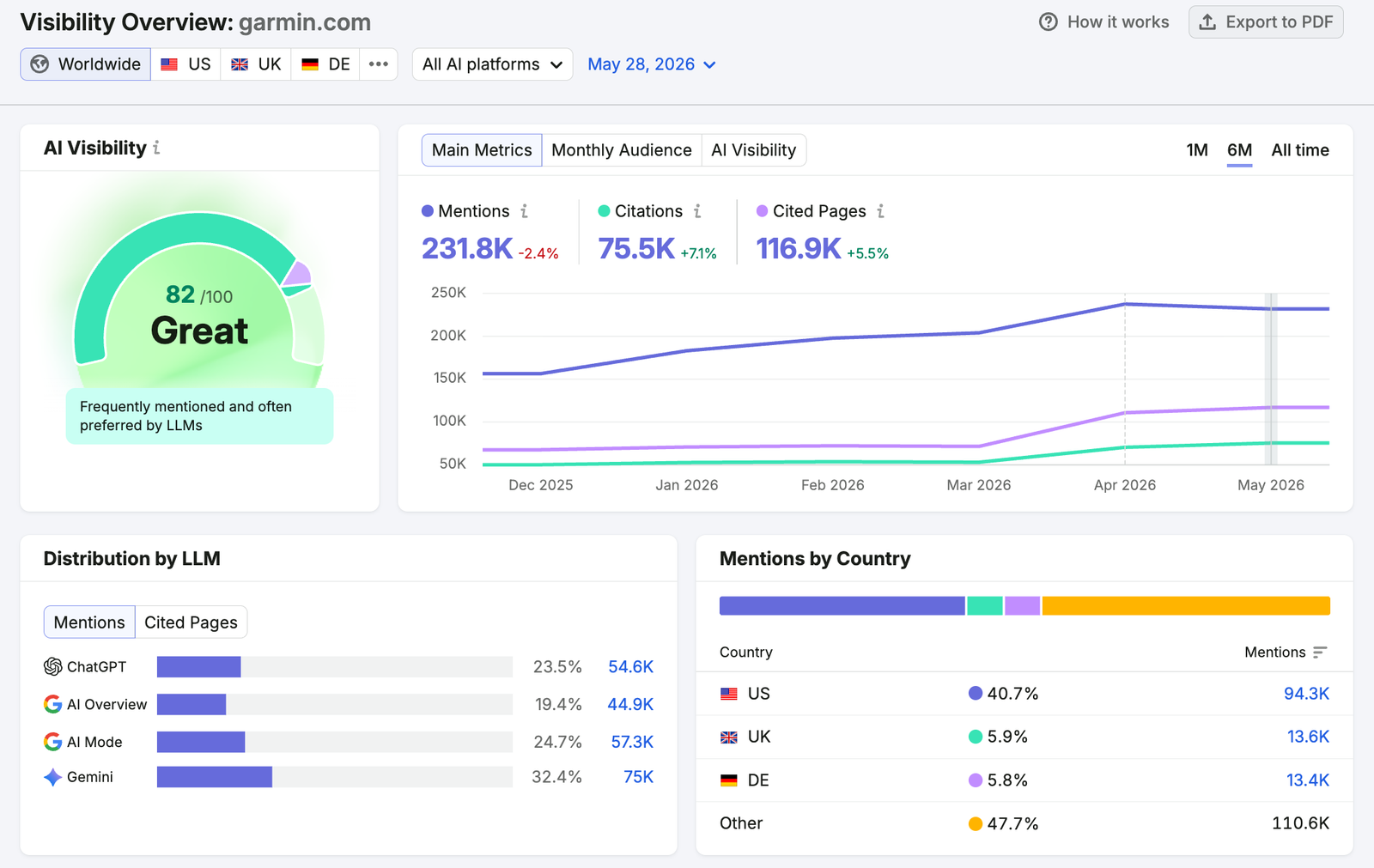 Visibility Overview report showing mentions, citations, cited pages, and more.