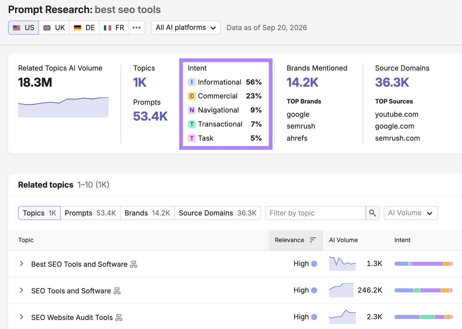 Prompt Research report for “best seo tools” with the "Intent" column highlighted.