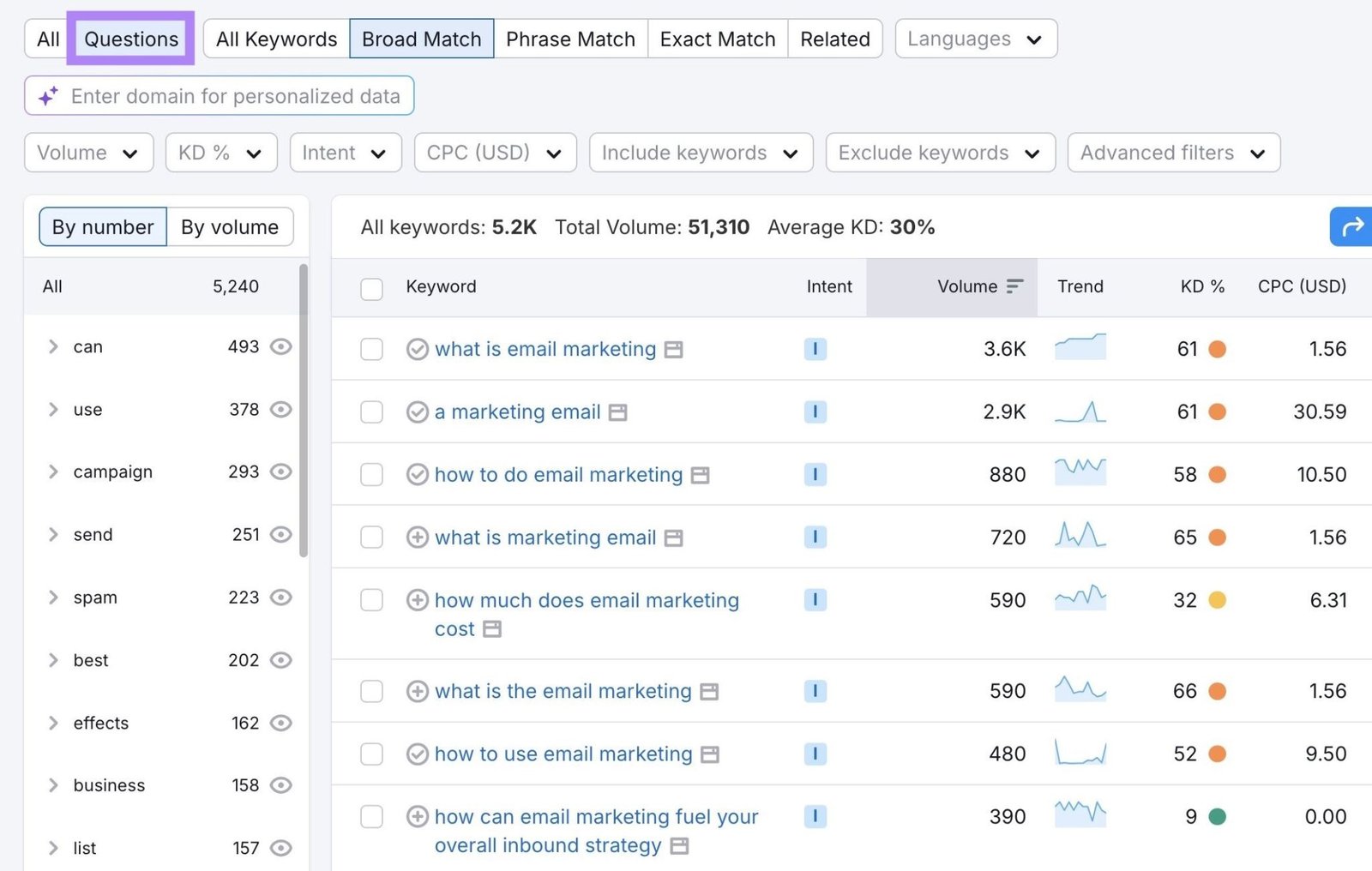 The "Questions" filter applied and highlighted on the Keyword Magic Tool showing a list of question-based keyword ideas.