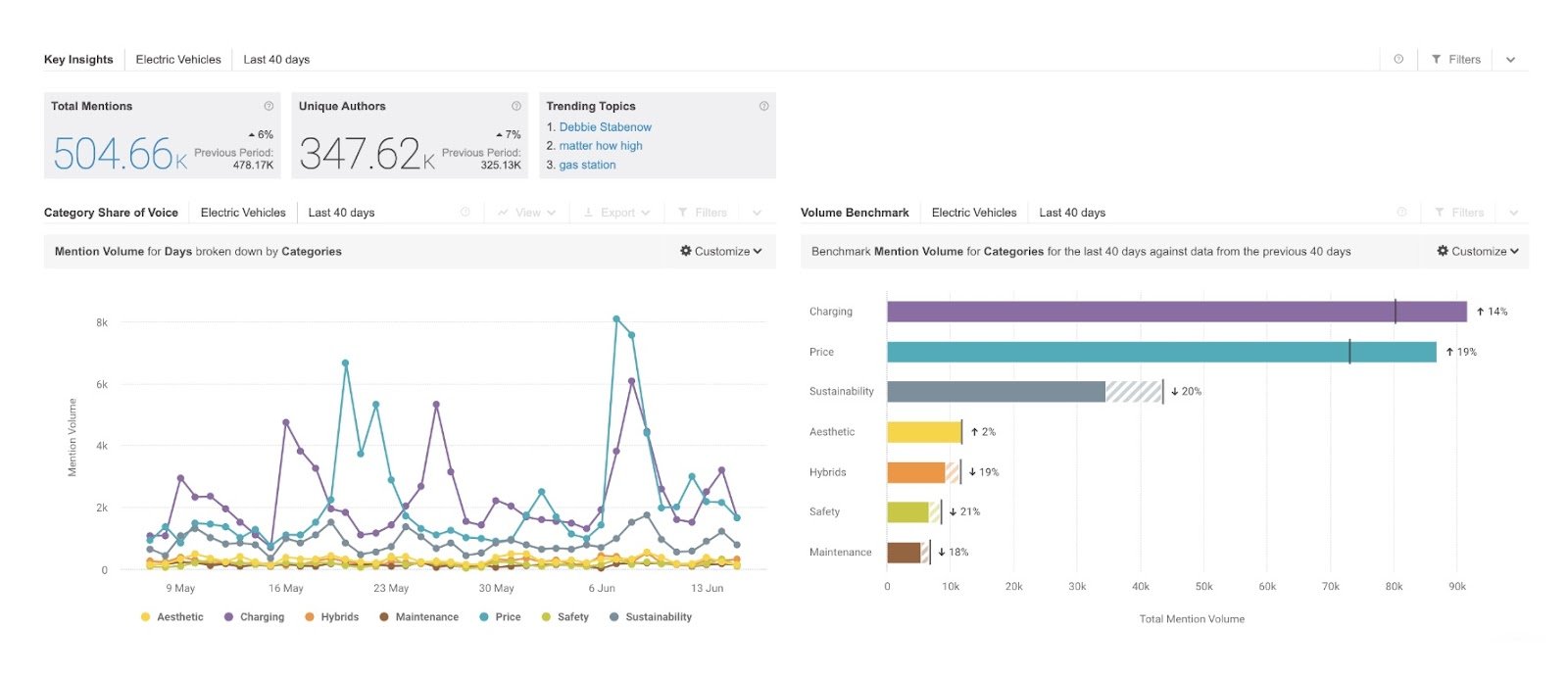 Brandwatch's dashboard showing key insights like total mentions, unique authors, trending topics, and category share of voice.
