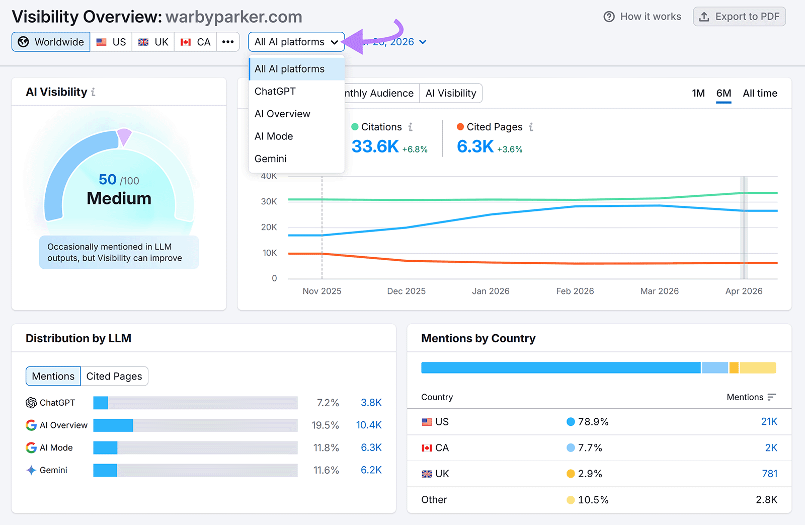 Semrush AI Visibility dashboard showing brand visibility across ChatGPT, AI Overview, AI Mode, and Gemini