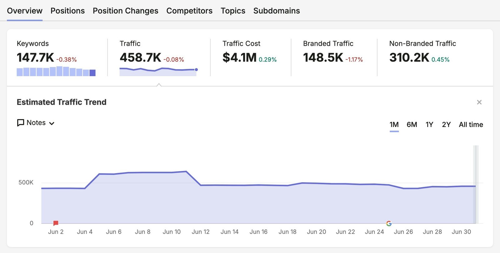 Organic Research report showing traffic trend for a domain over the month of June 2026.