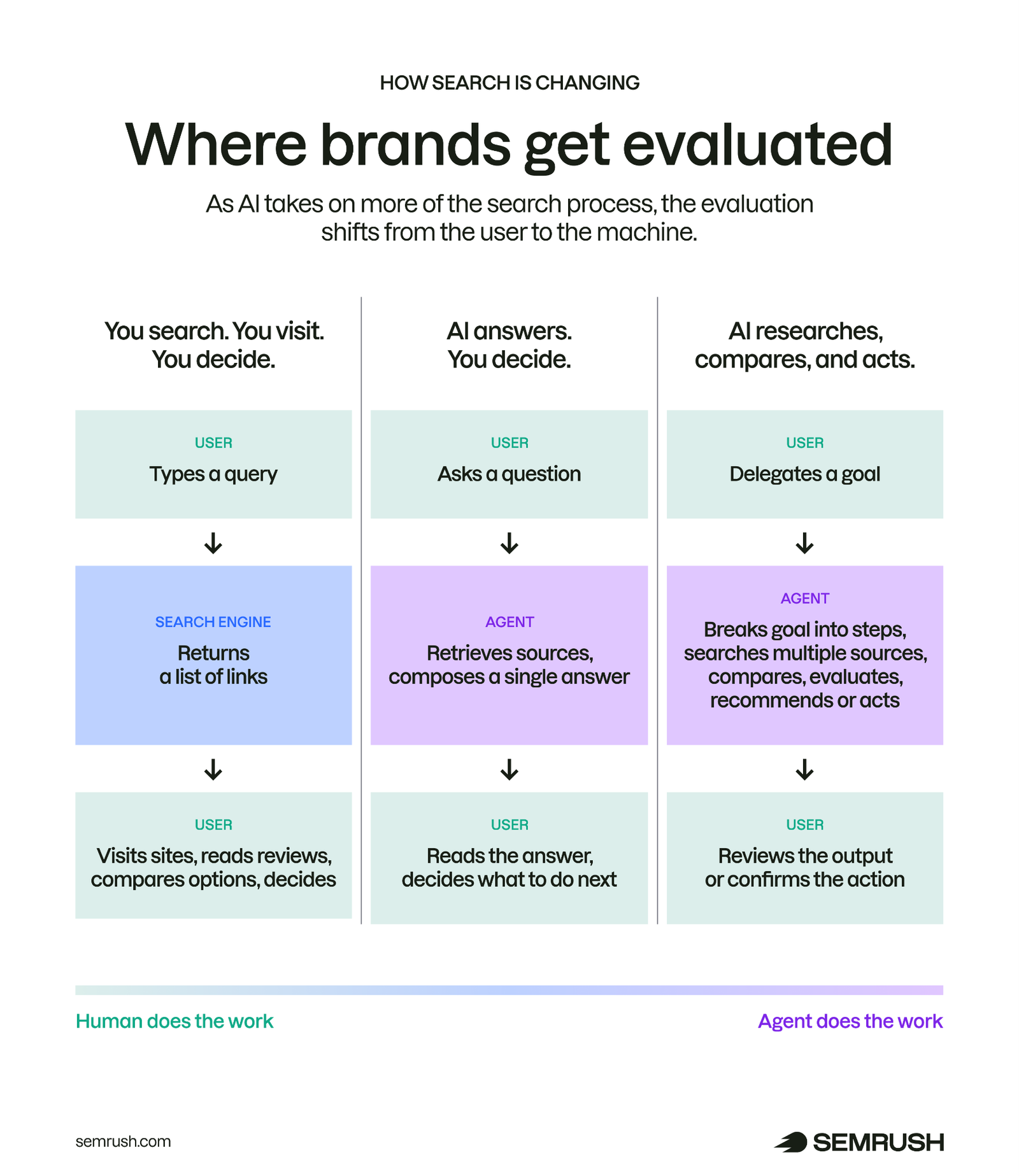 Flowchart showing how brand evaluation shifts from human-led search to AI-assisted and agent-led research