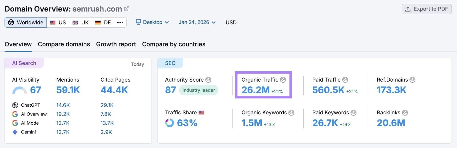 Domain Overview report for "semrush.com" showing that the site receives 26.2 million visitors each month.
