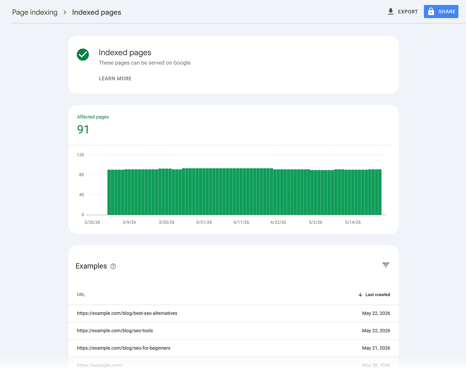 Google Search Console Indexed Pages report showing 91 indexed pages and example URLs
