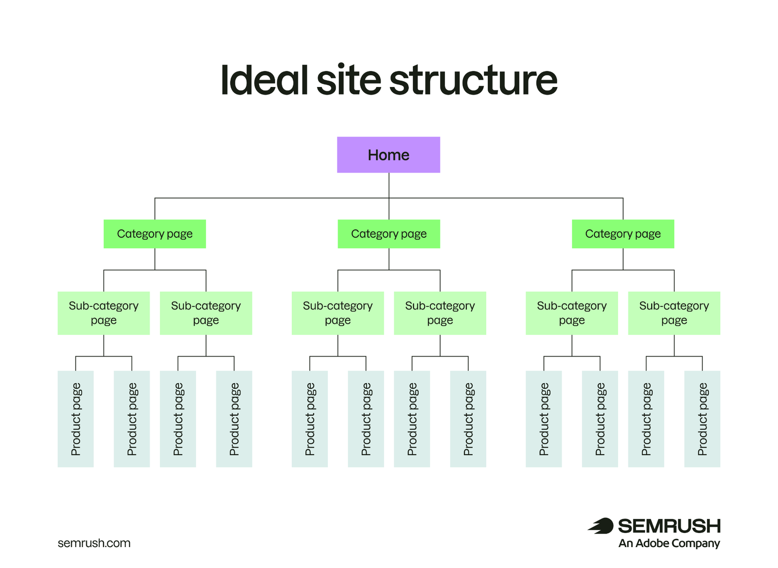 A chart showing the ideal site structure for a website, with home page, category pages, sub-category pages, and product pages.