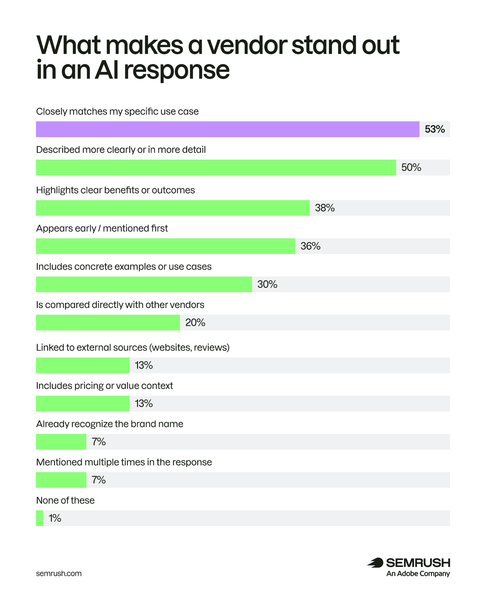 What makes a vendor stand out in an AI response