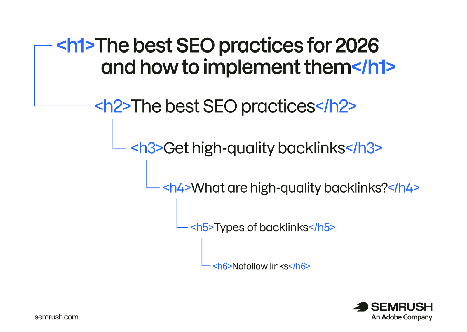 SEO heading hierarchy from H1 to H6 tags for organizing page content and subtopics