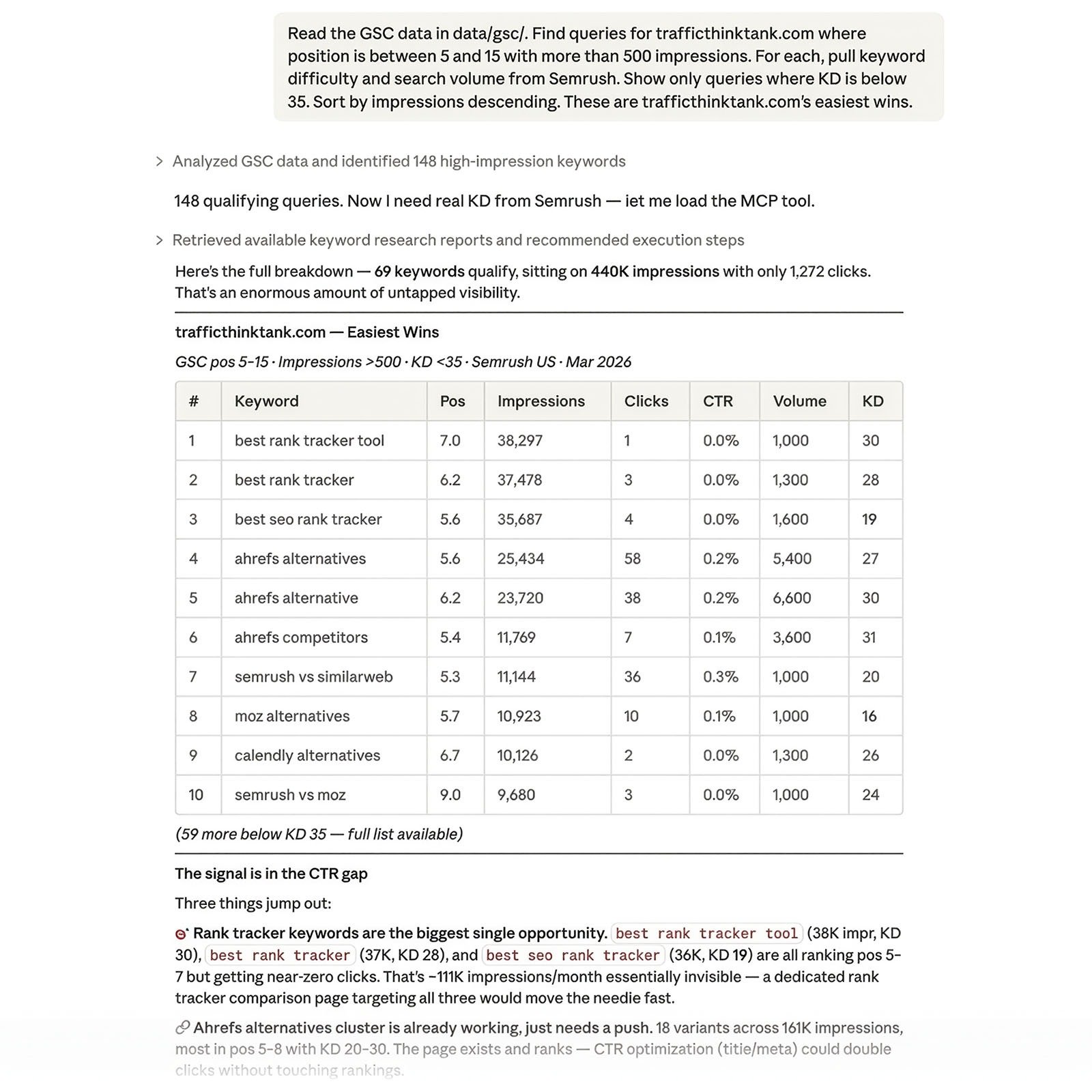 Claude Code analyzes GSC and Semrush data to find low-KD, high-impression SEO keyword opportunities for trafficthinktank.com