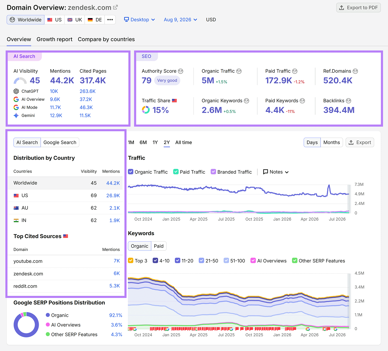 Semrush Domain Overview for Zendesk showing AI visibility, SEO metrics, traffic, and keyword trends