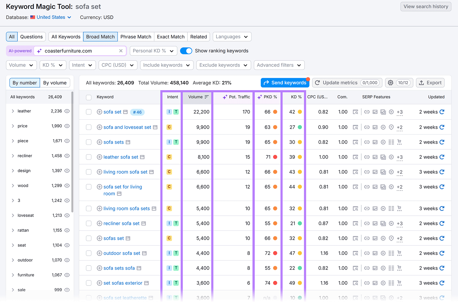 Keyword Magic Tool results table showing search volume, keyword difficulty, CPC, and traffic potential.
